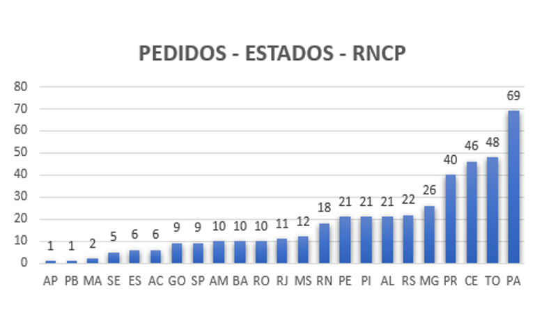 pedidos estados rncp.png